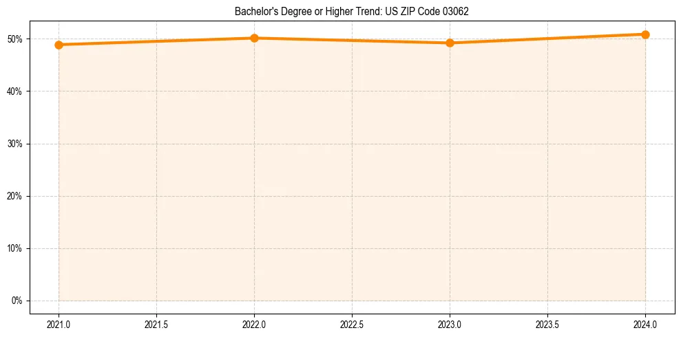 Trend chart showing bachelor degree growth in 