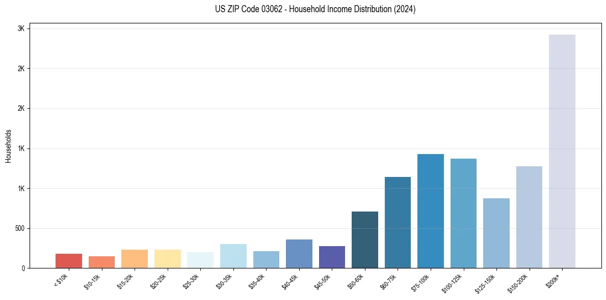 Income Distribution for 