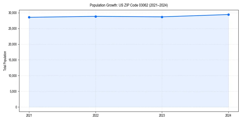 Population trends in 