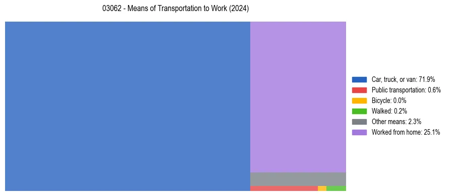 Commute modes in US ZIP Code 03062