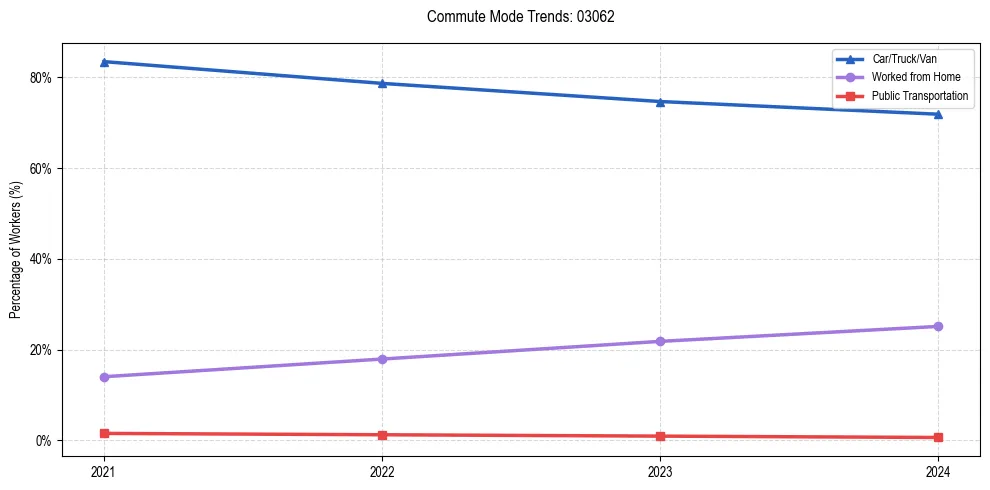 Transportation trends in US ZIP Code 03062