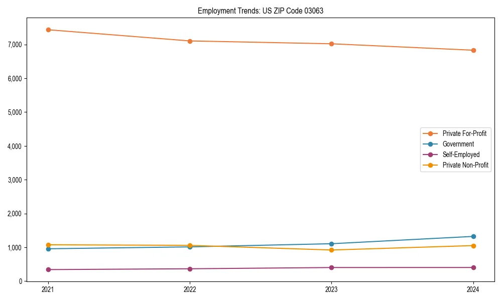 Long-term employment trends in 