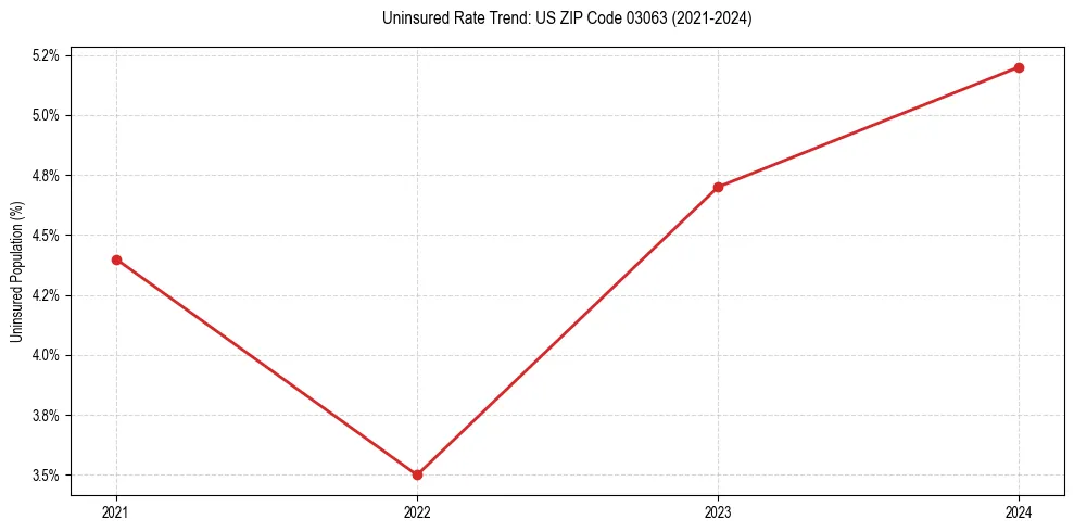 Uninsured trend chart for US ZIP Code 03063