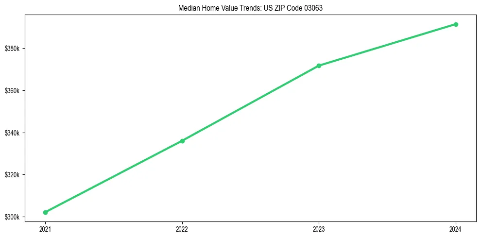 Median property value trends in 