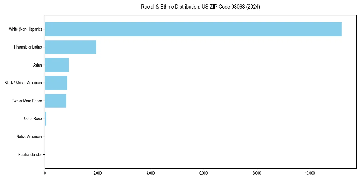 Bar chart showing racial distribution in  for 2024