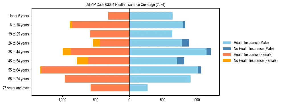 Health insurance pyramid for US ZIP Code 03064