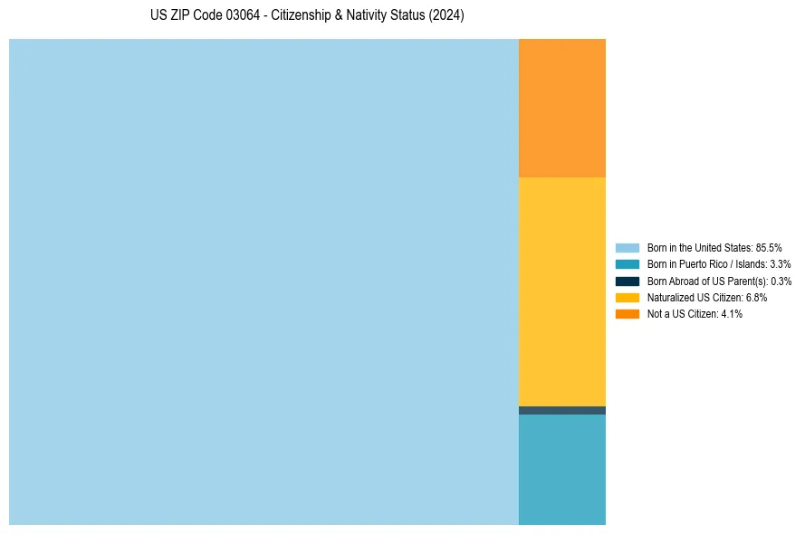 Nativity Treemap for 