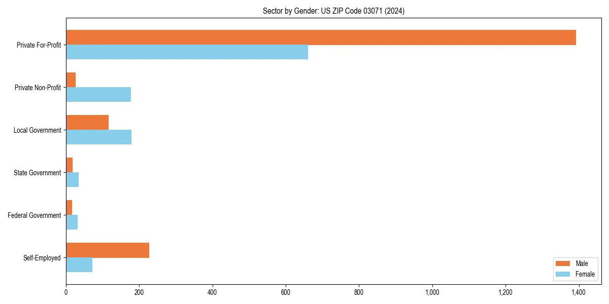 Employment sector breakdown by gender in 