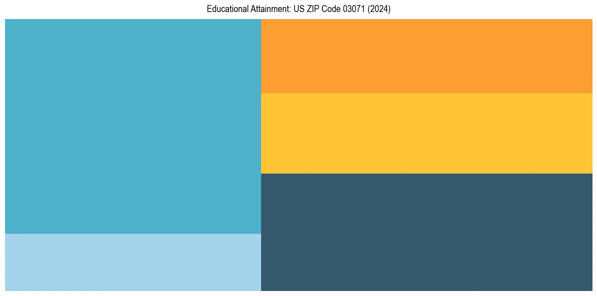 Education Treemap for in 2024