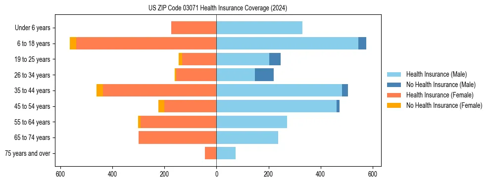 Health insurance pyramid for US ZIP Code 03071