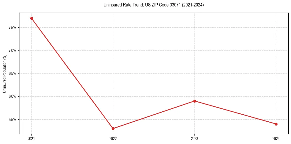 Uninsured trend chart for US ZIP Code 03071