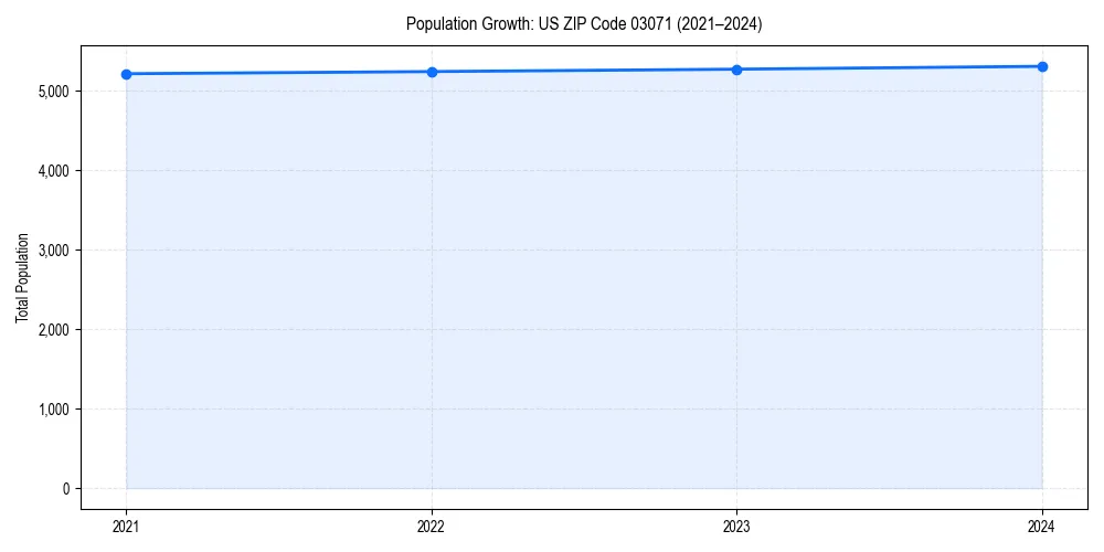 Population trends in