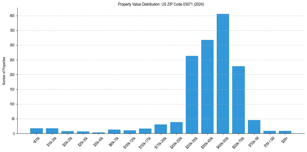 Value Distribution for