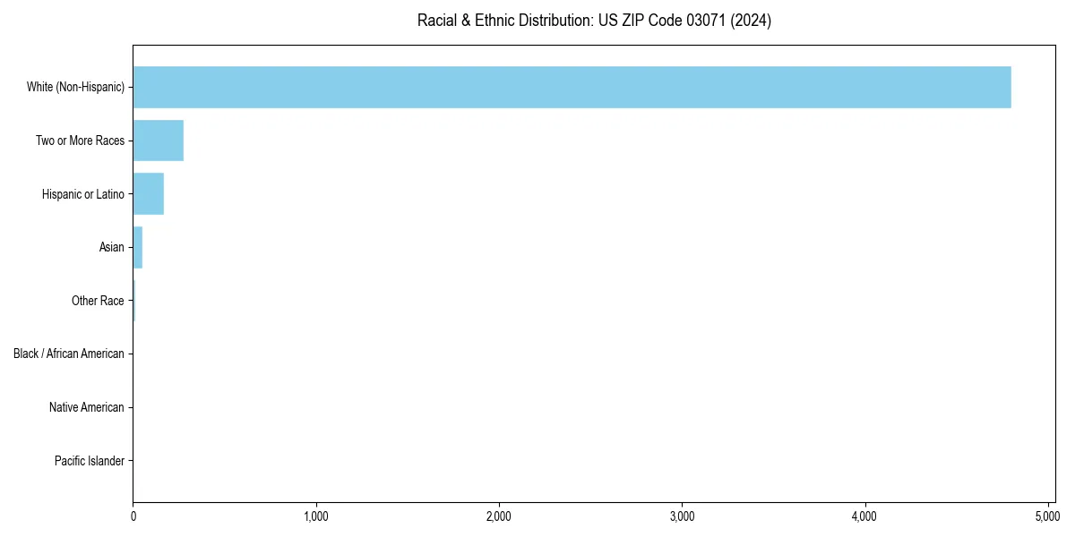 Bar chart showing racial distribution in for 2024