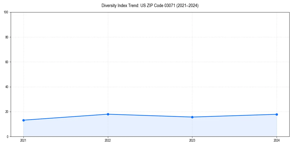 Line chart showing diversity index trends for