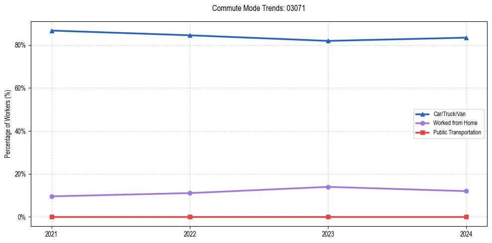 Transportation trends in US ZIP Code 03071