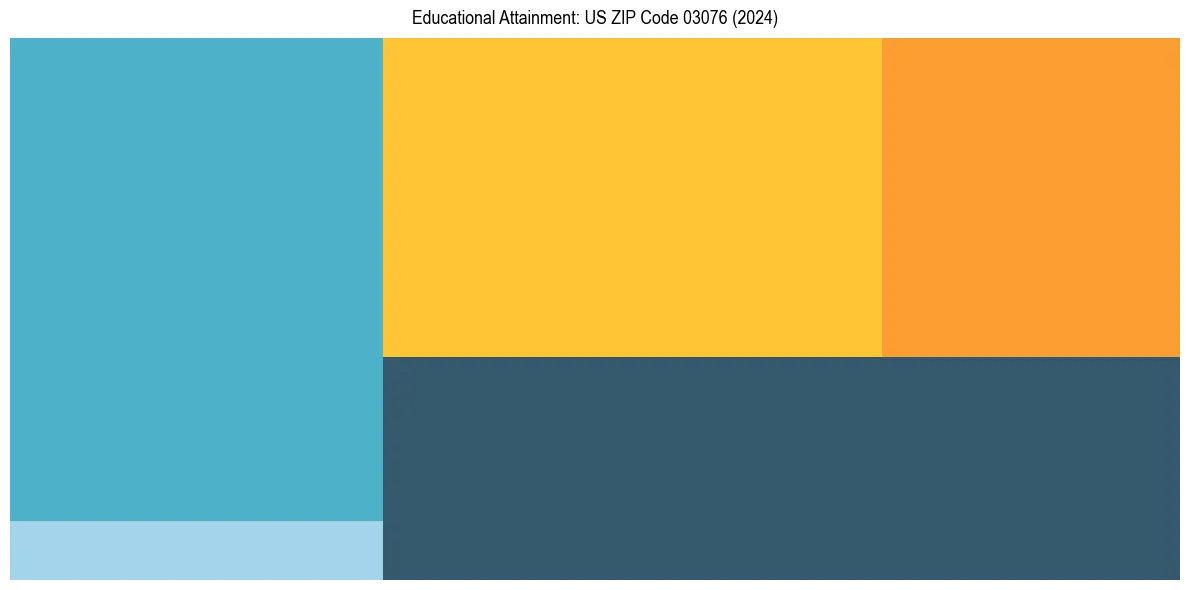 Education Treemap for  in 2024