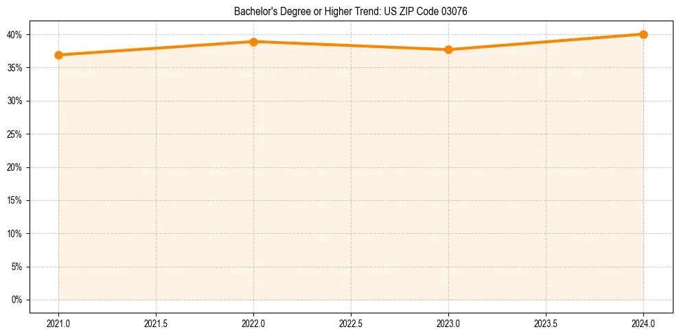 Trend chart showing bachelor degree growth in 
