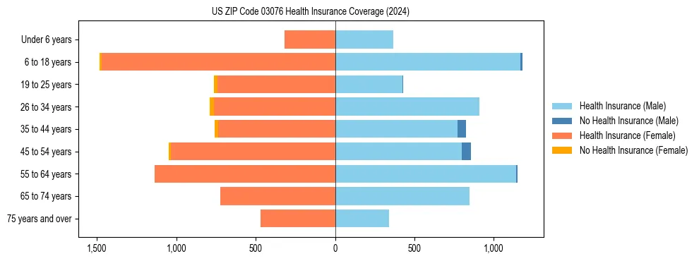 Health insurance pyramid for US ZIP Code 03076
