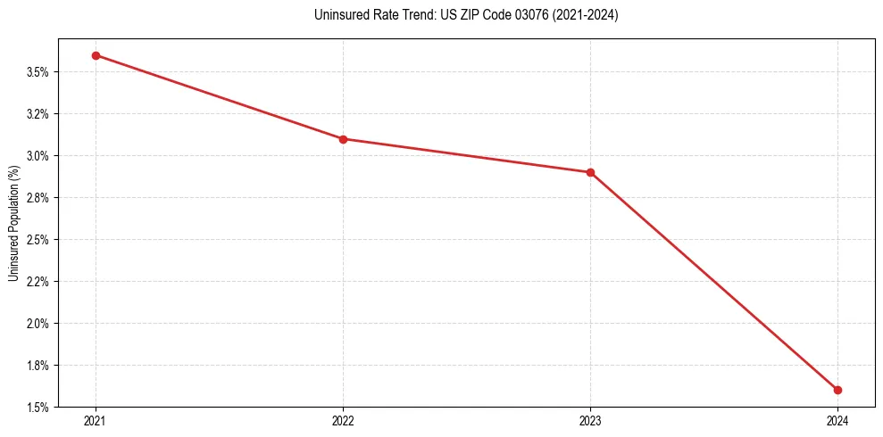Uninsured trend chart for US ZIP Code 03076
