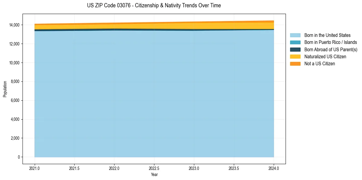 Historical nativity trends for 