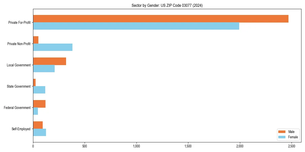 Employment sector breakdown by gender in 