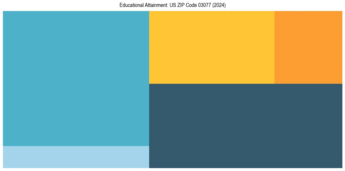 Education Treemap for  in 2024
