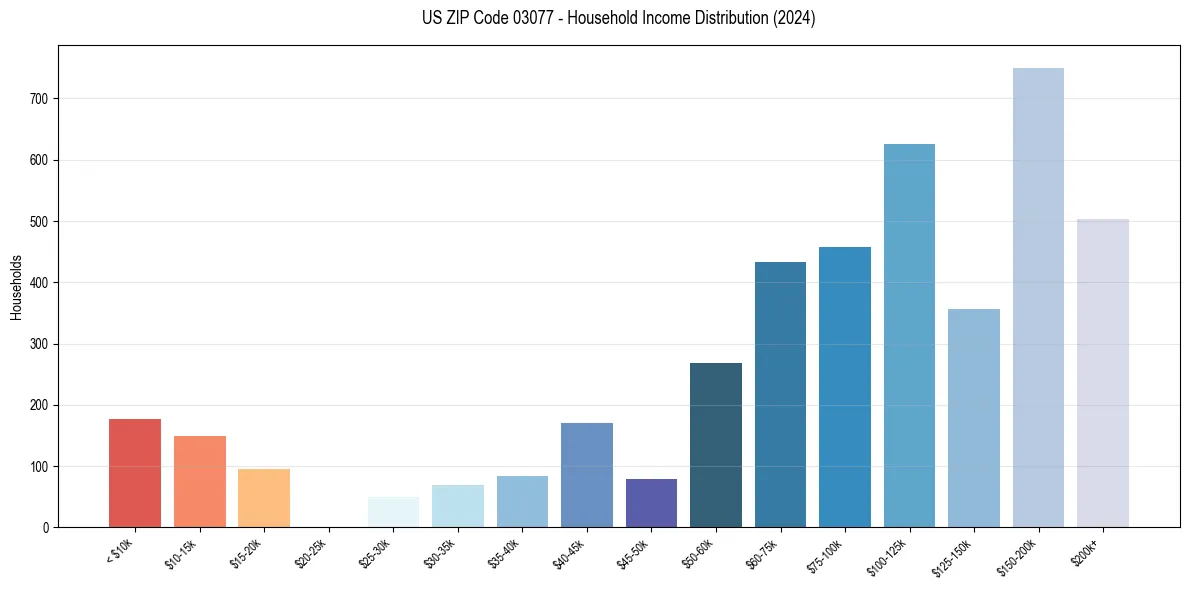 Income Distribution for 