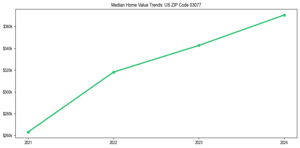 Median property value trends in 