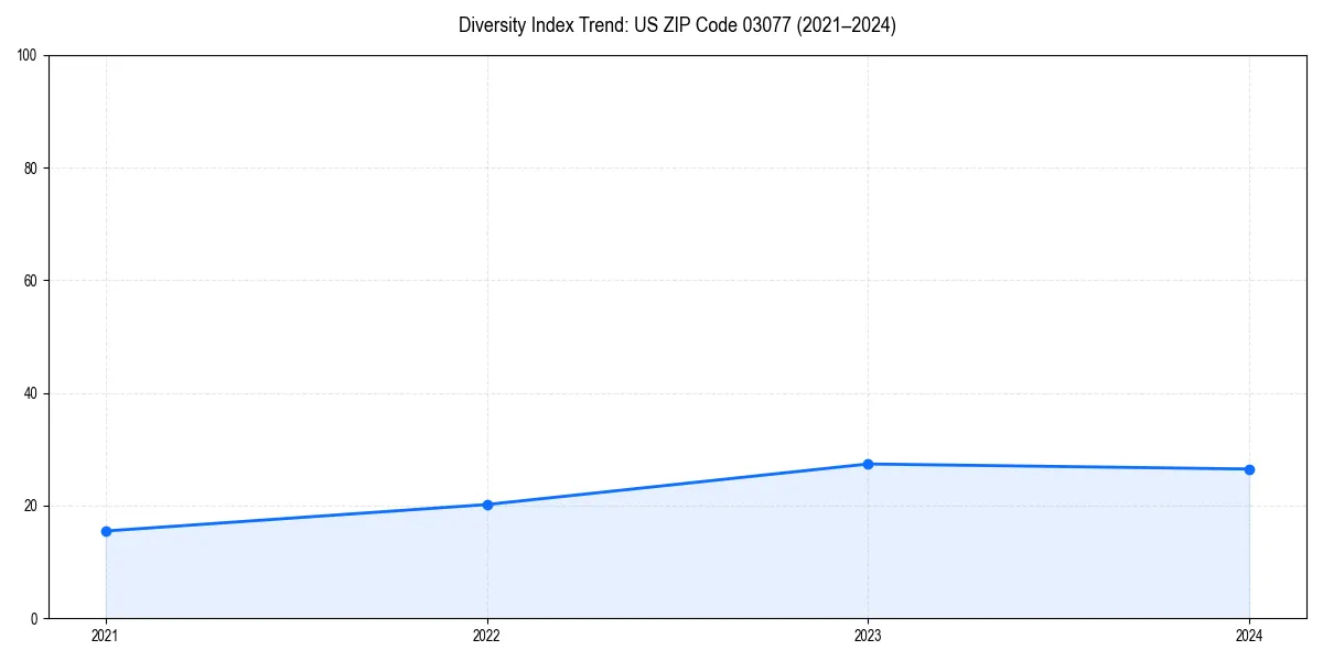 Line chart showing diversity index trends for 