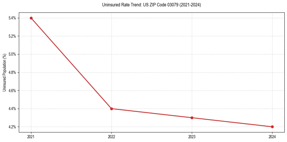 Uninsured trend chart for US ZIP Code 03079