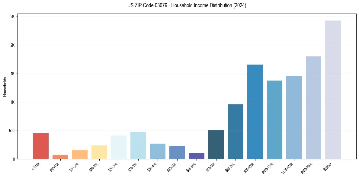 Income Distribution for 