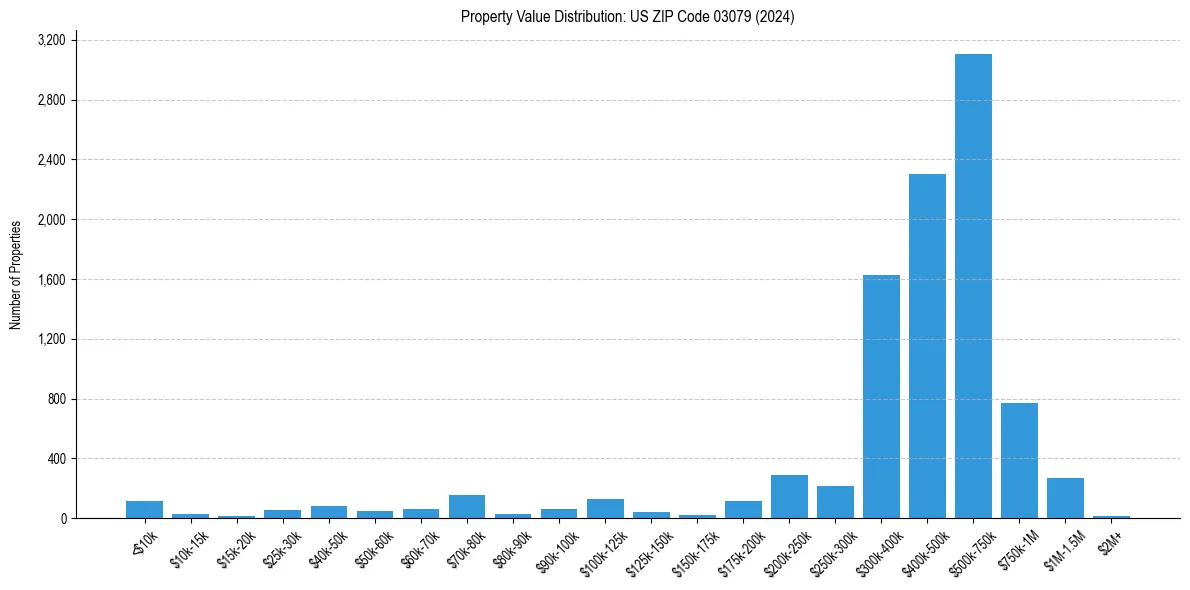 Value Distribution for 