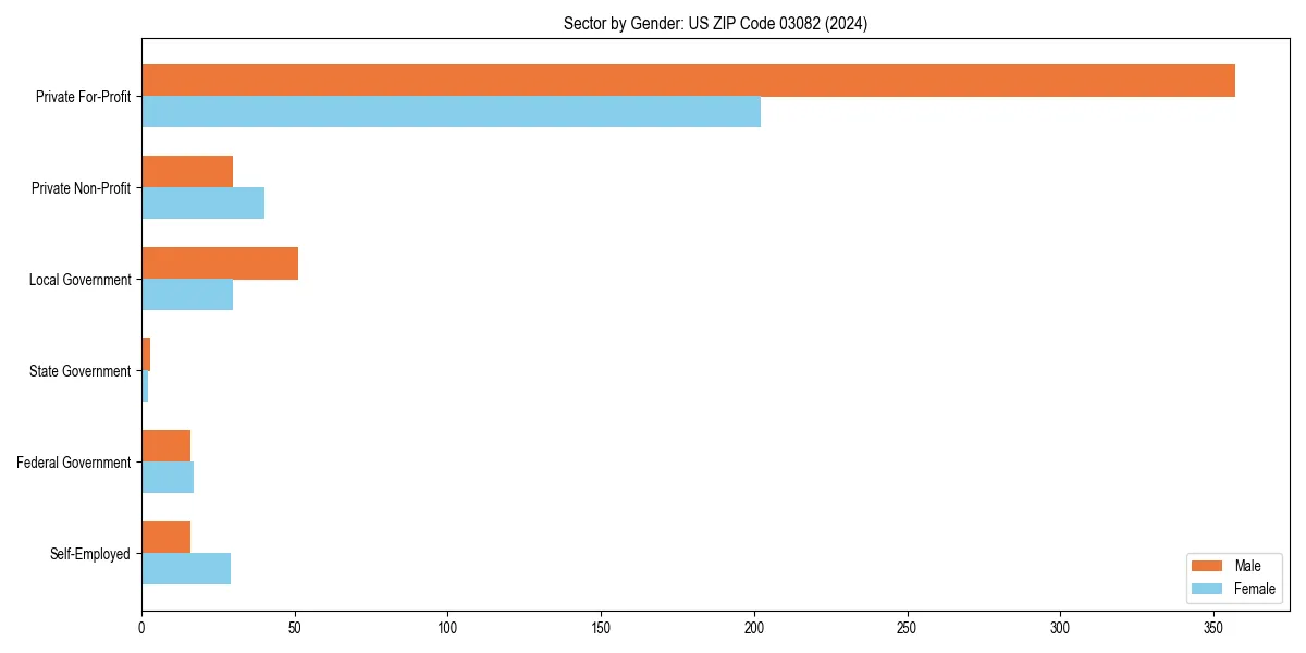 Employment sector breakdown by gender in