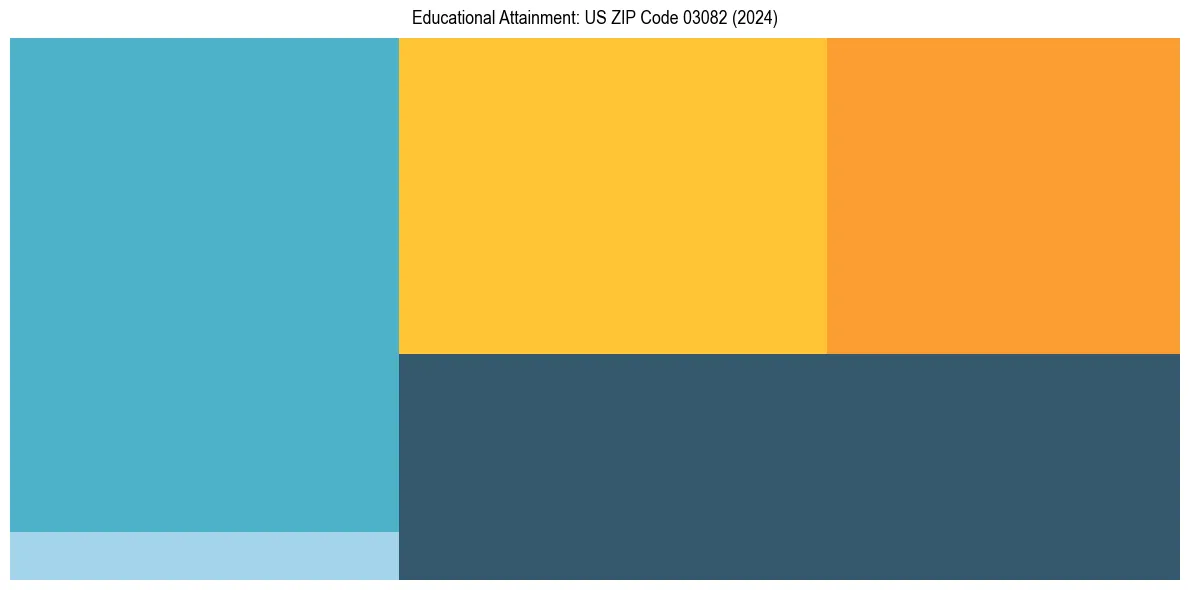 Education Treemap for in 2024