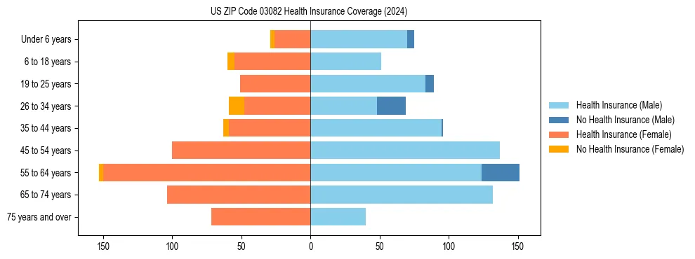 Health insurance pyramid for US ZIP Code 03082