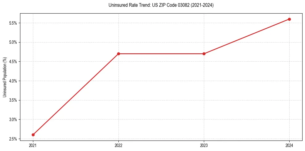 Uninsured trend chart for US ZIP Code 03082