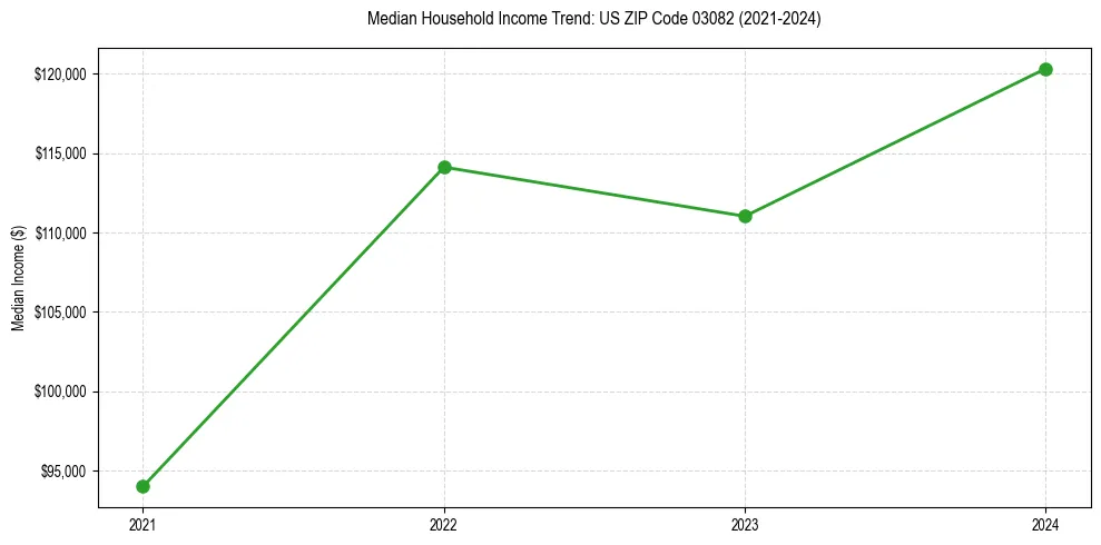 Income trend for
