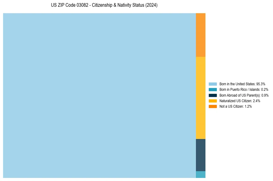 Nativity Treemap for