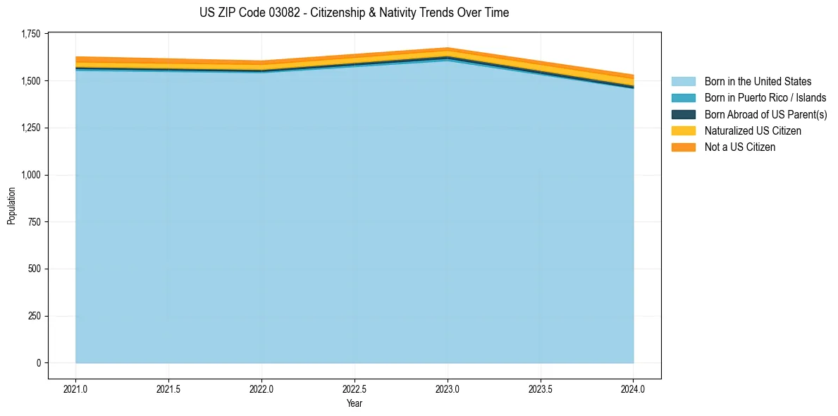 Historical nativity trends for