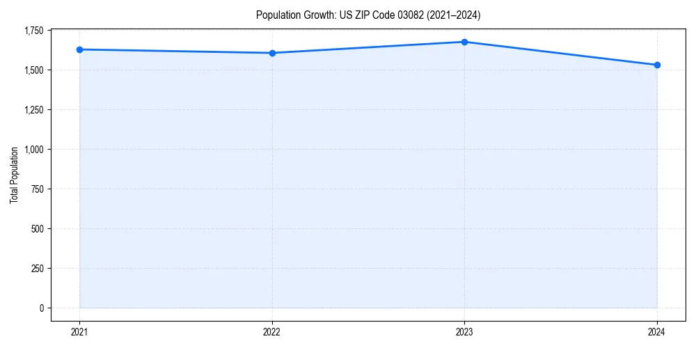 Population trends in