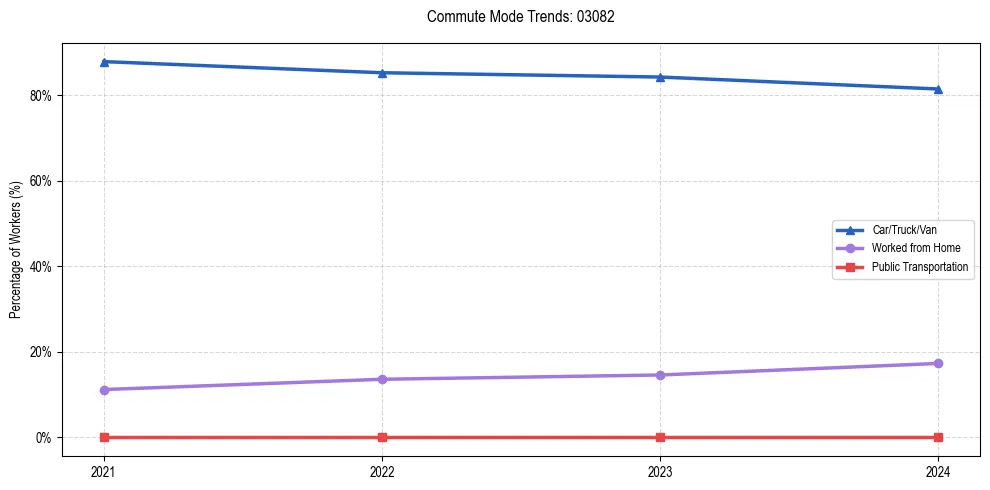 Transportation trends in US ZIP Code 03082