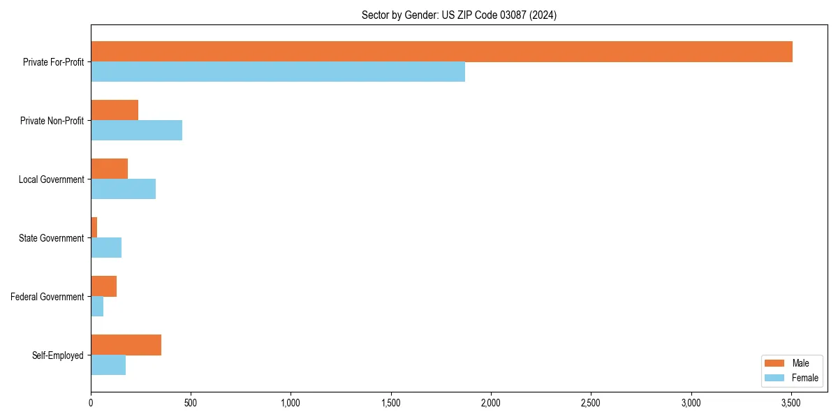 Employment sector breakdown by gender in 