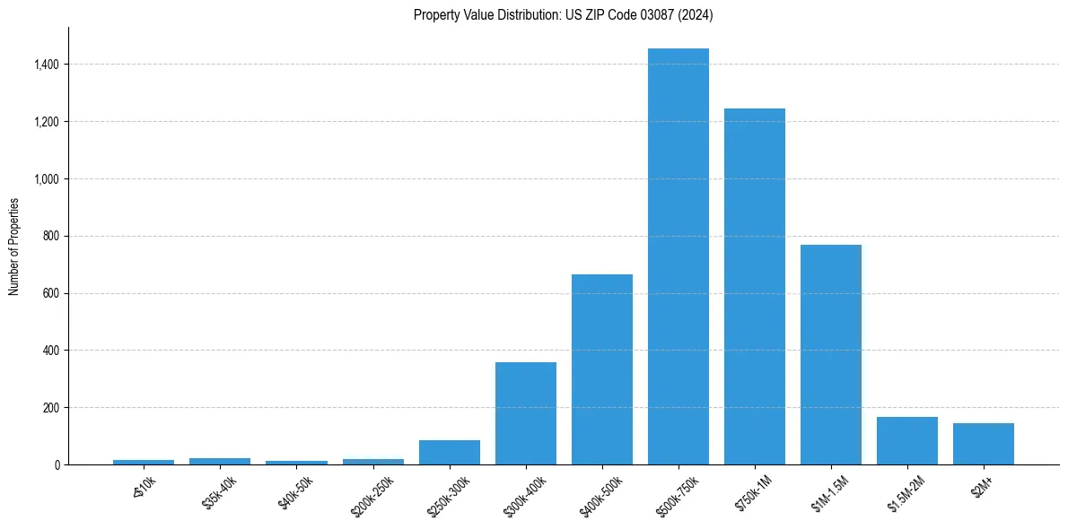 Value Distribution for 