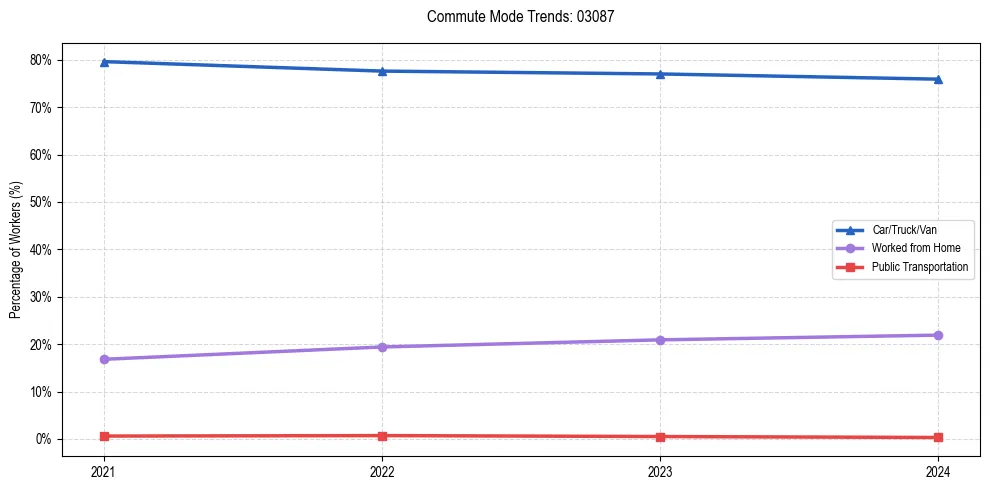 Transportation trends in US ZIP Code 03087