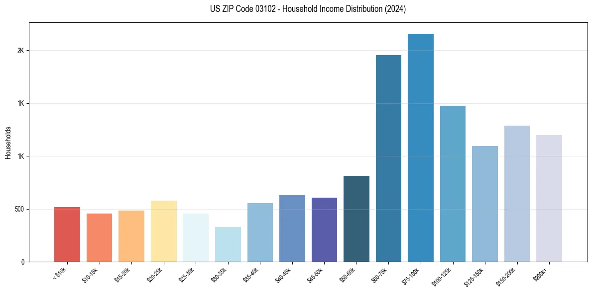 Income Distribution for 