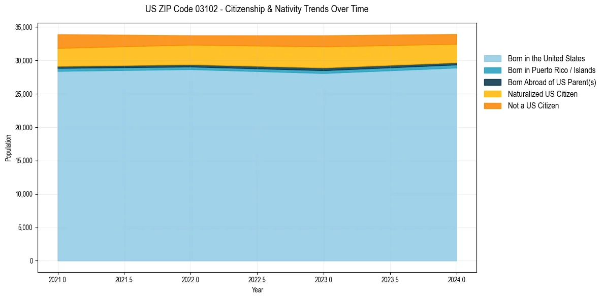 Historical nativity trends for 