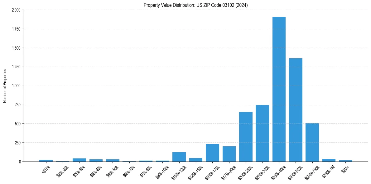 Value Distribution for 