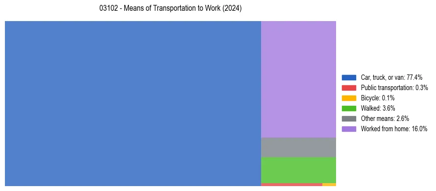 Commute modes in US ZIP Code 03102