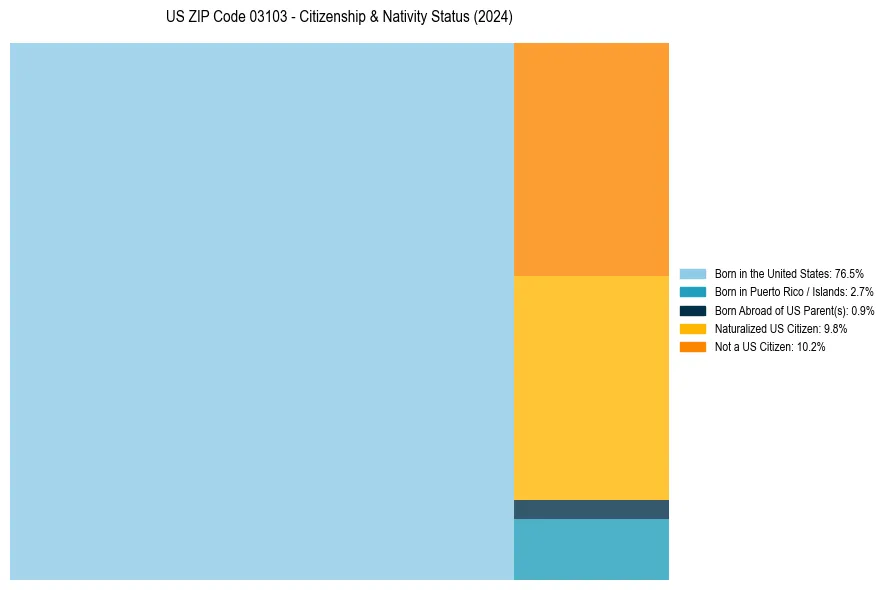 Nativity Treemap for 